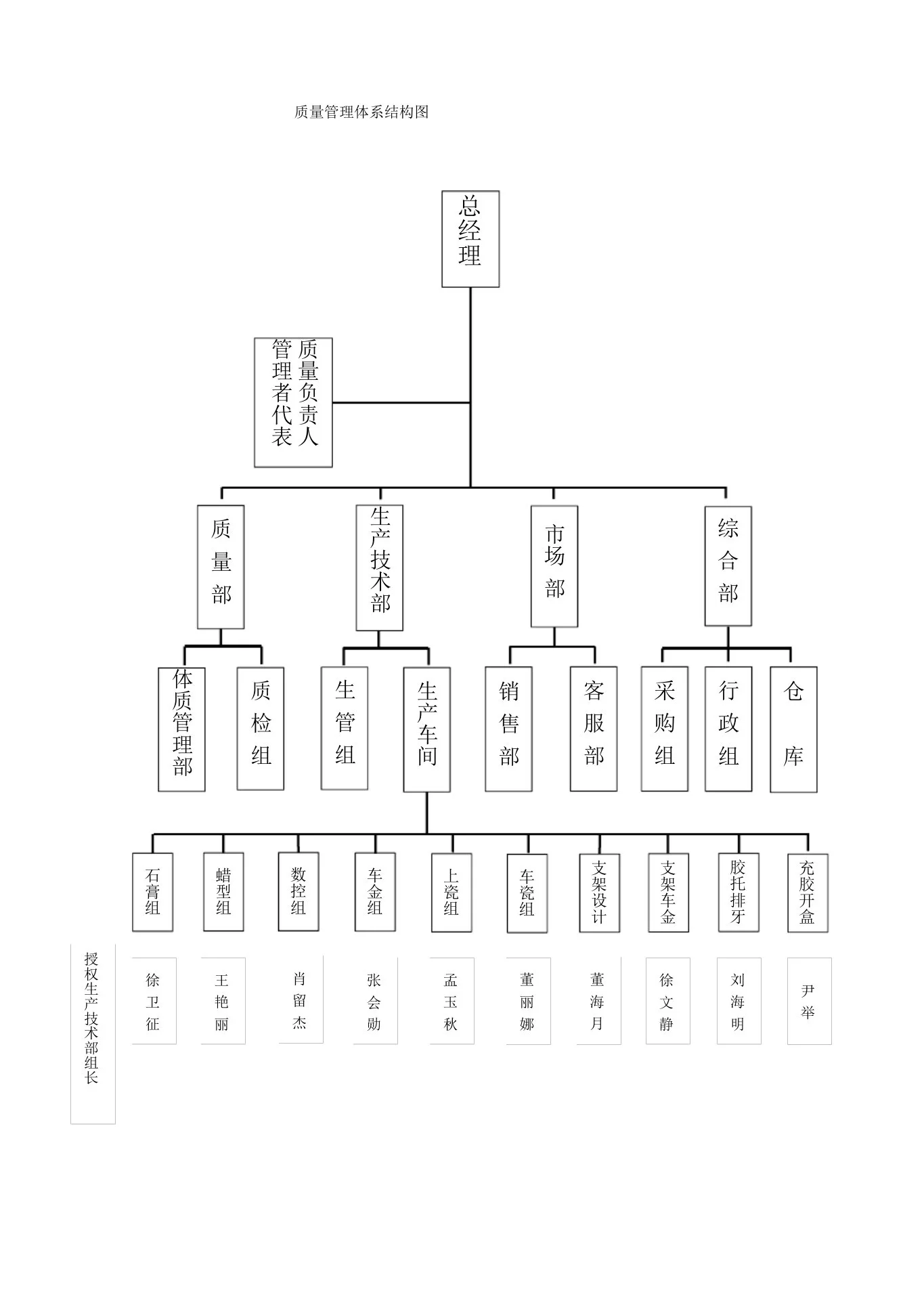 口腔科质量管理体系结构图 预览图