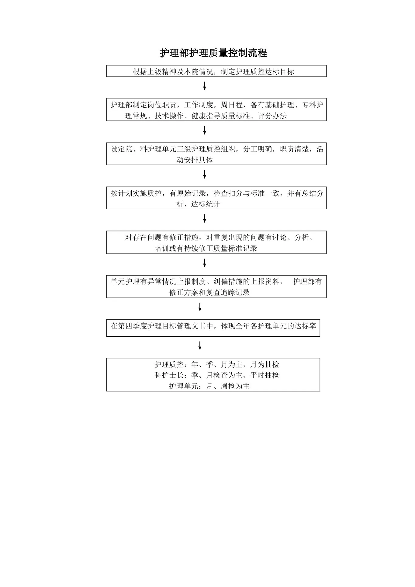 护理部护理质量控制流程