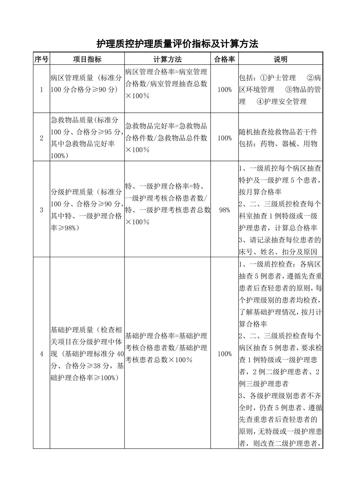 护理质控护理质量评价指标及计算方法 预览图