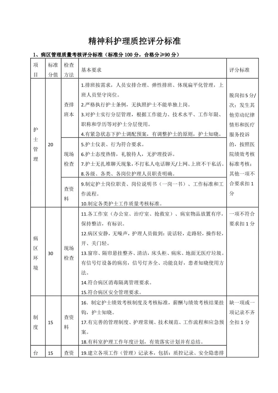 精神科护理质控评分标准 预览图