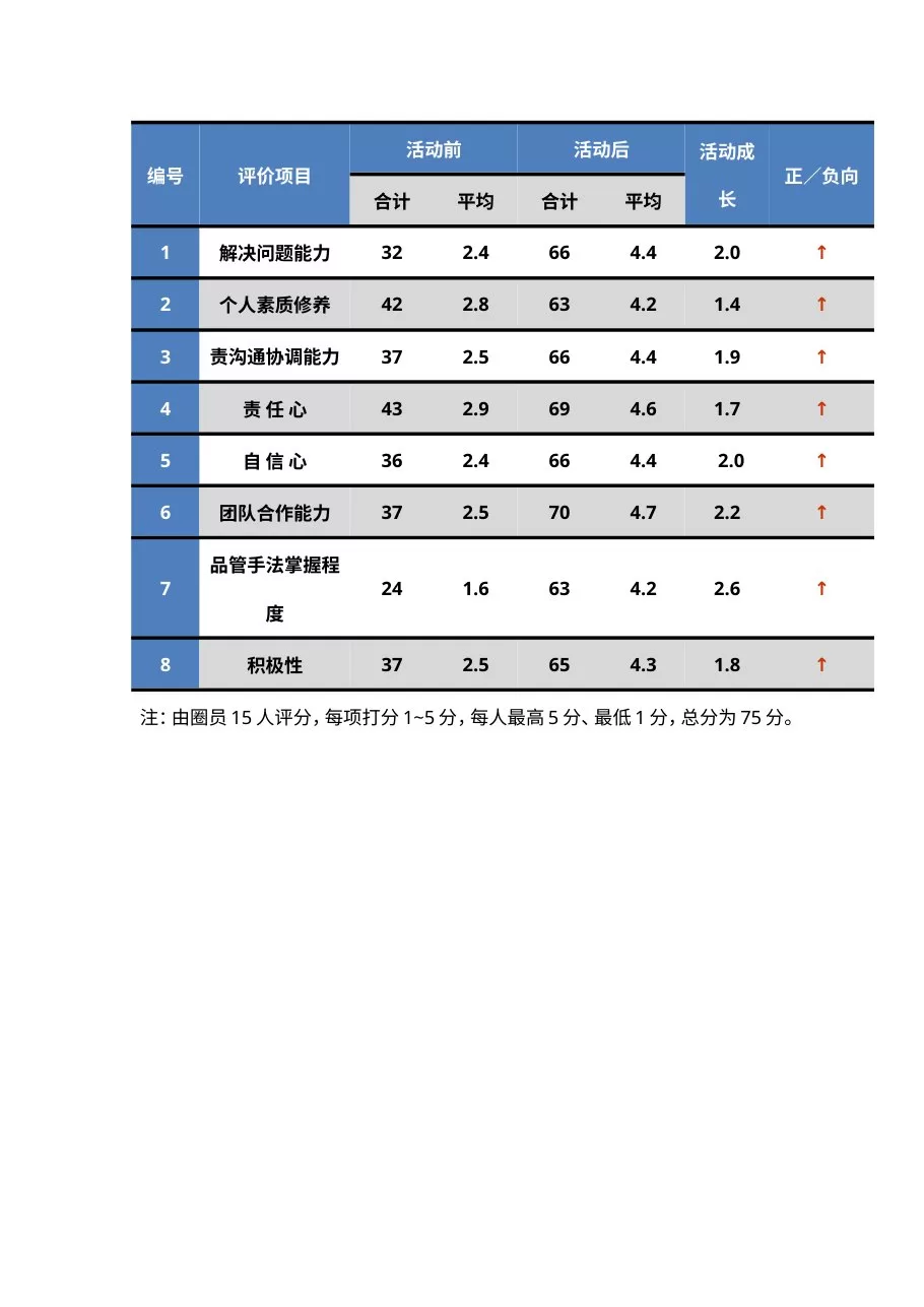 8.2圈员自我评定前后数据表（雷达图数据） 预览图