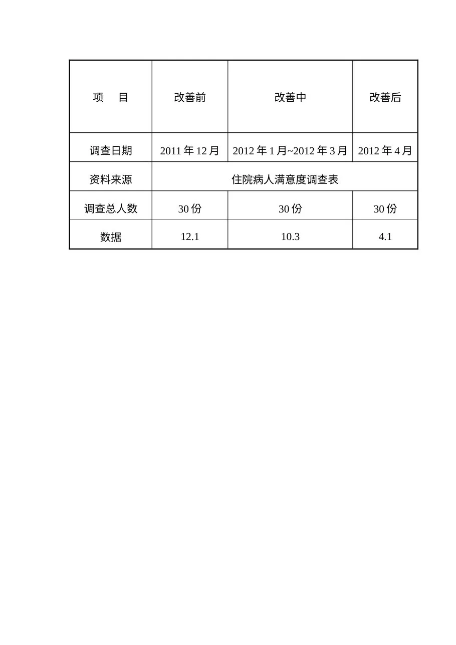 8.1改善前中后数据