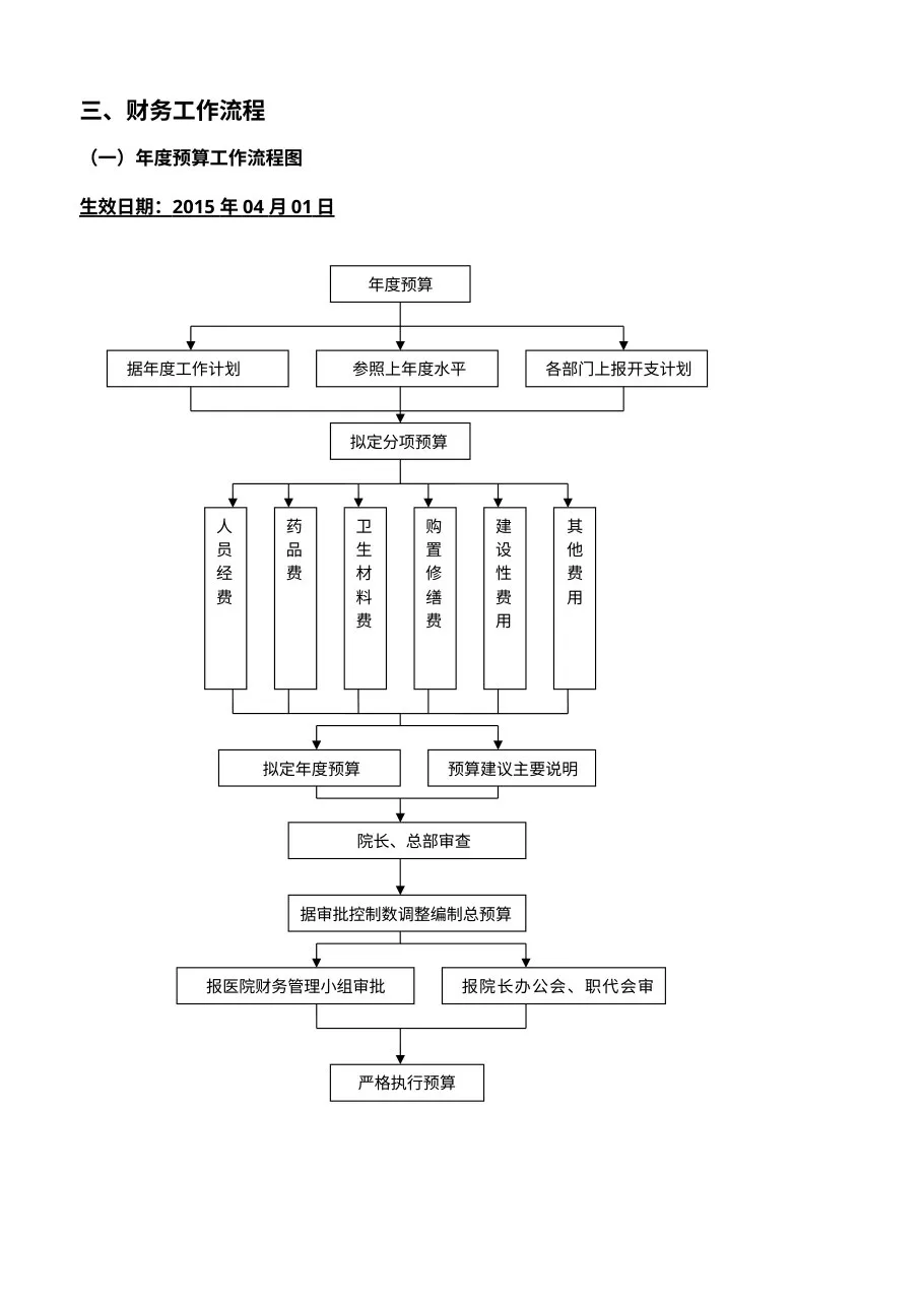 三甲医院财务工作流程图 预览图