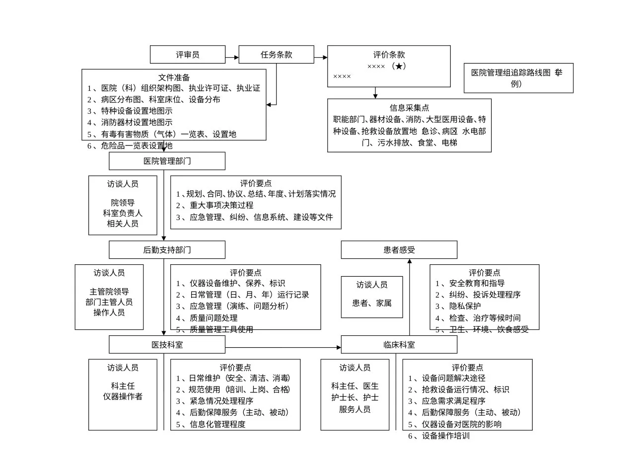 医院管理组追踪路线图