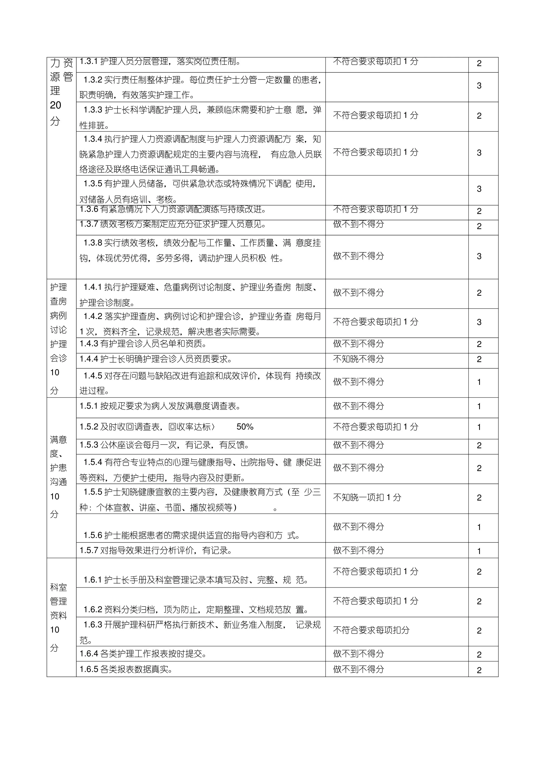 护理管理质量评价标准 预览图