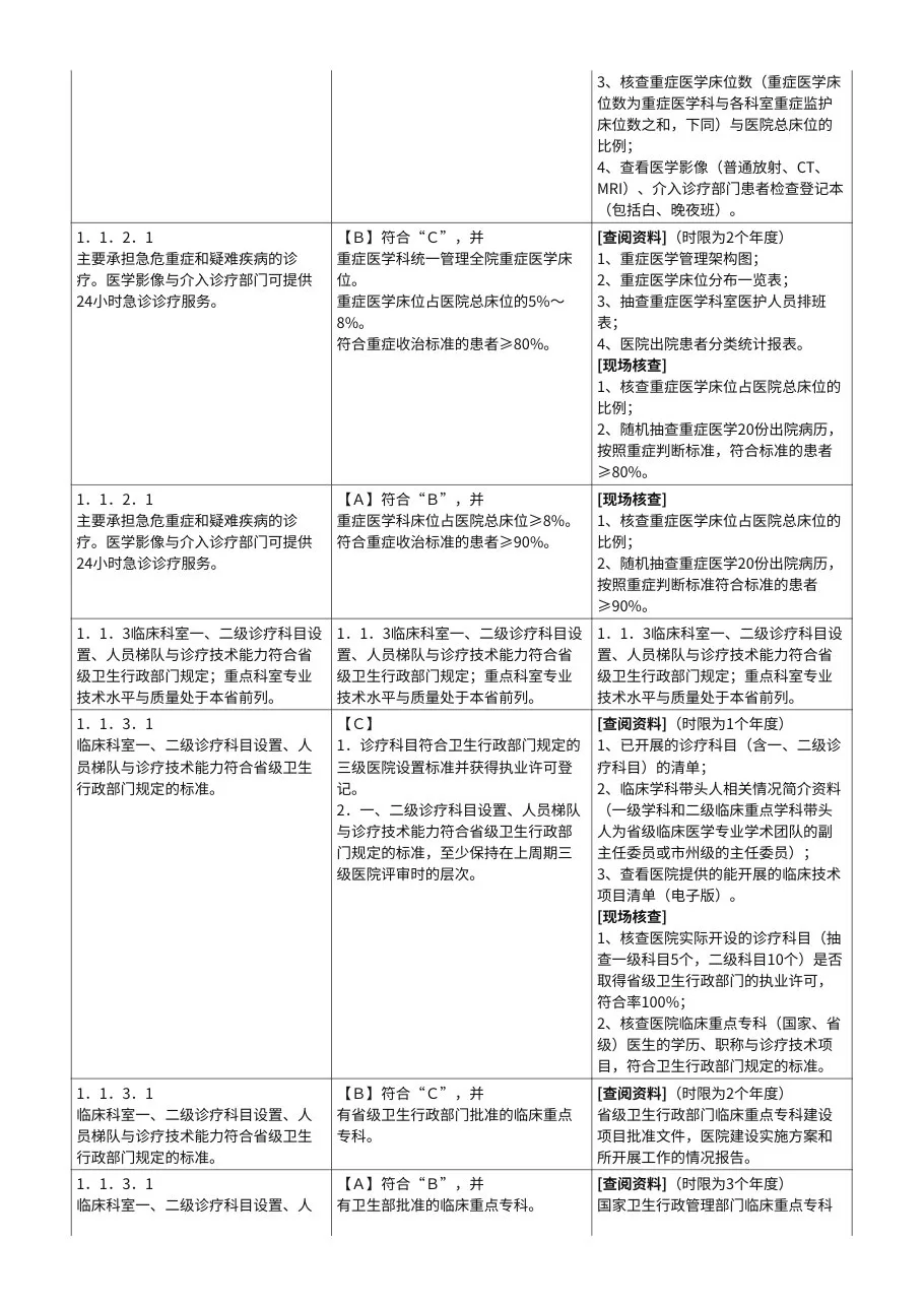 湖南省三级综合医院评审标准考评办法(改版) 预览图