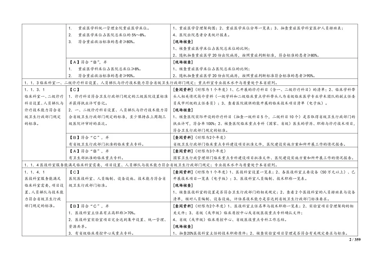三级综合医院评审标准考评办法(完整版) 预览图