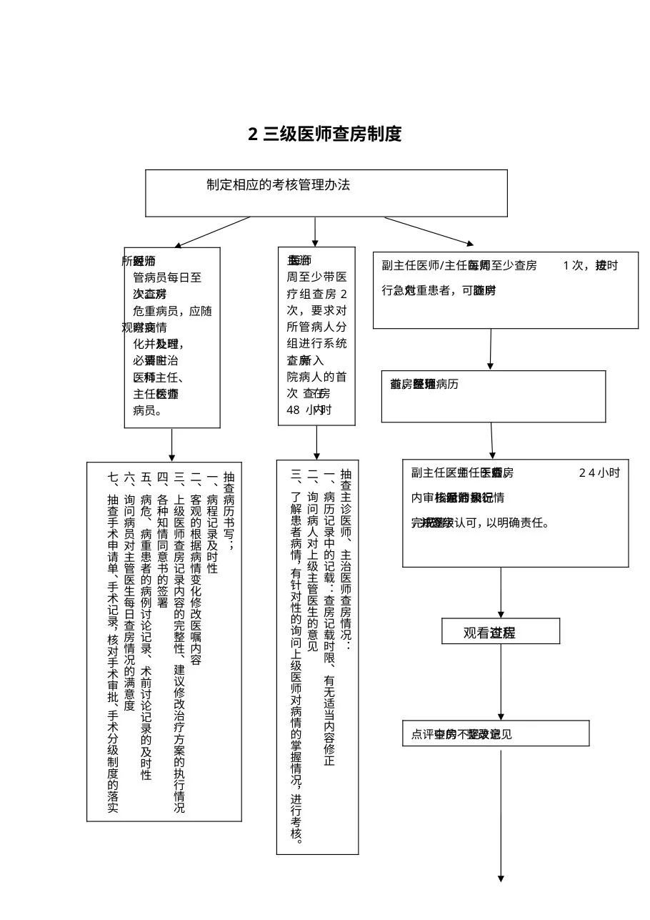 医院核心制度流程图 预览图