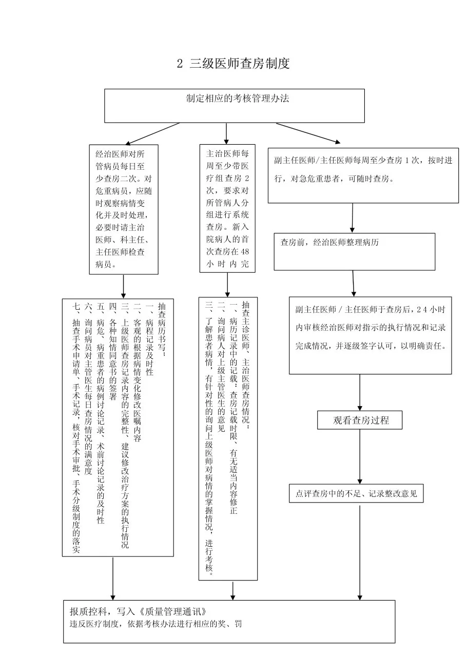 医院核心制度流程图 预览图