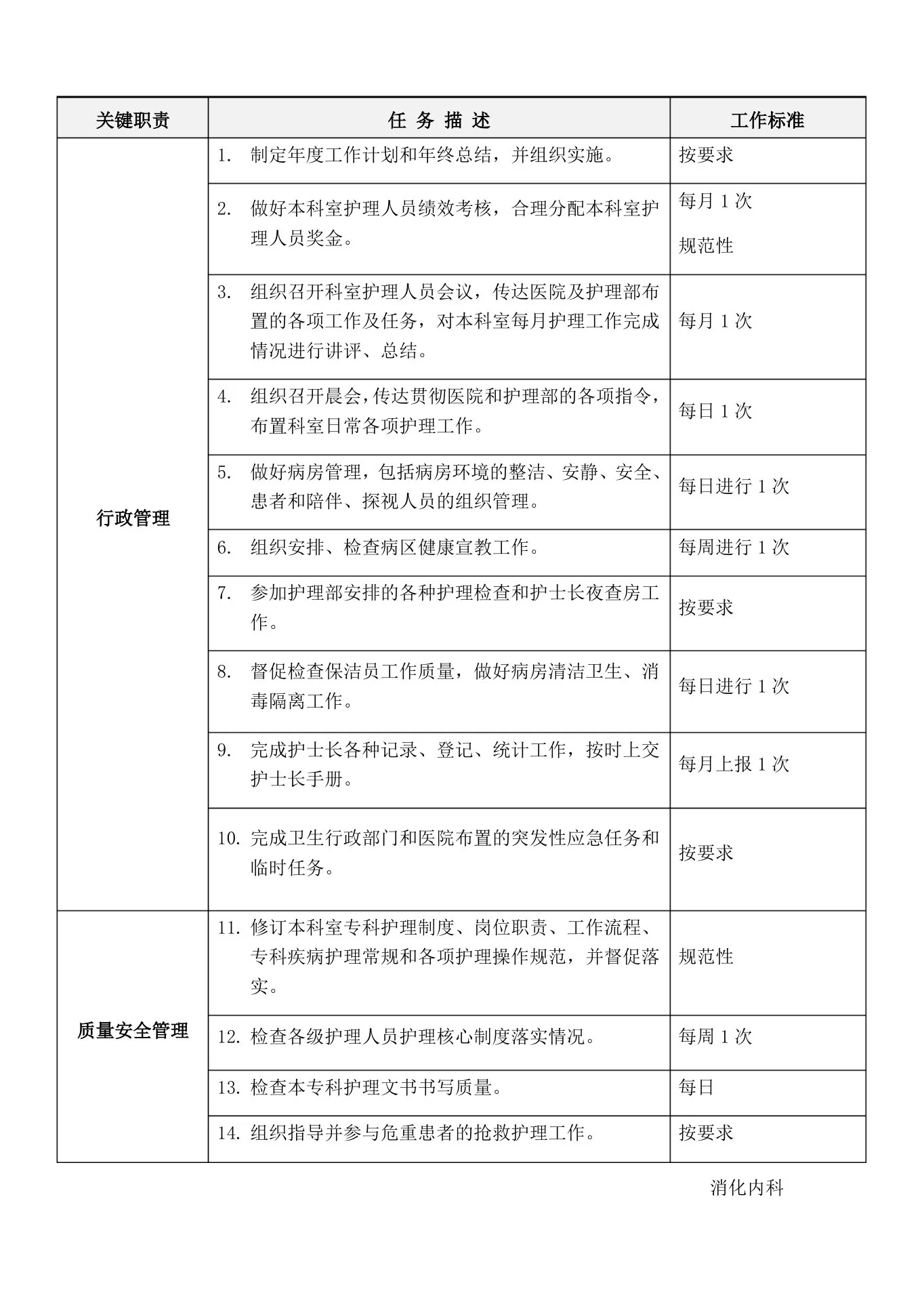 01呼吸内科护士长岗位说明书 预览图
