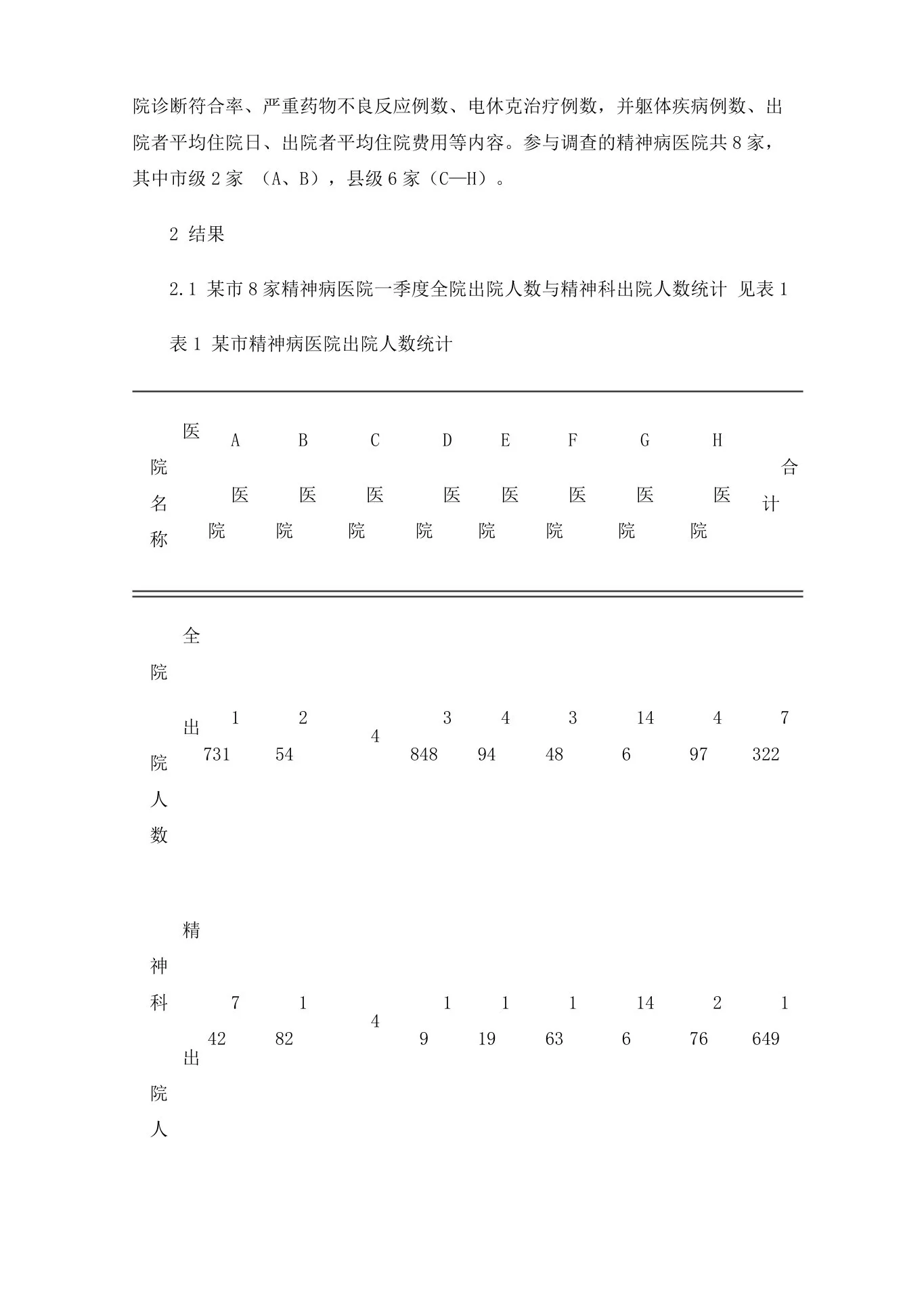 某市精神病医院单病种质控指标调查分析 预览图