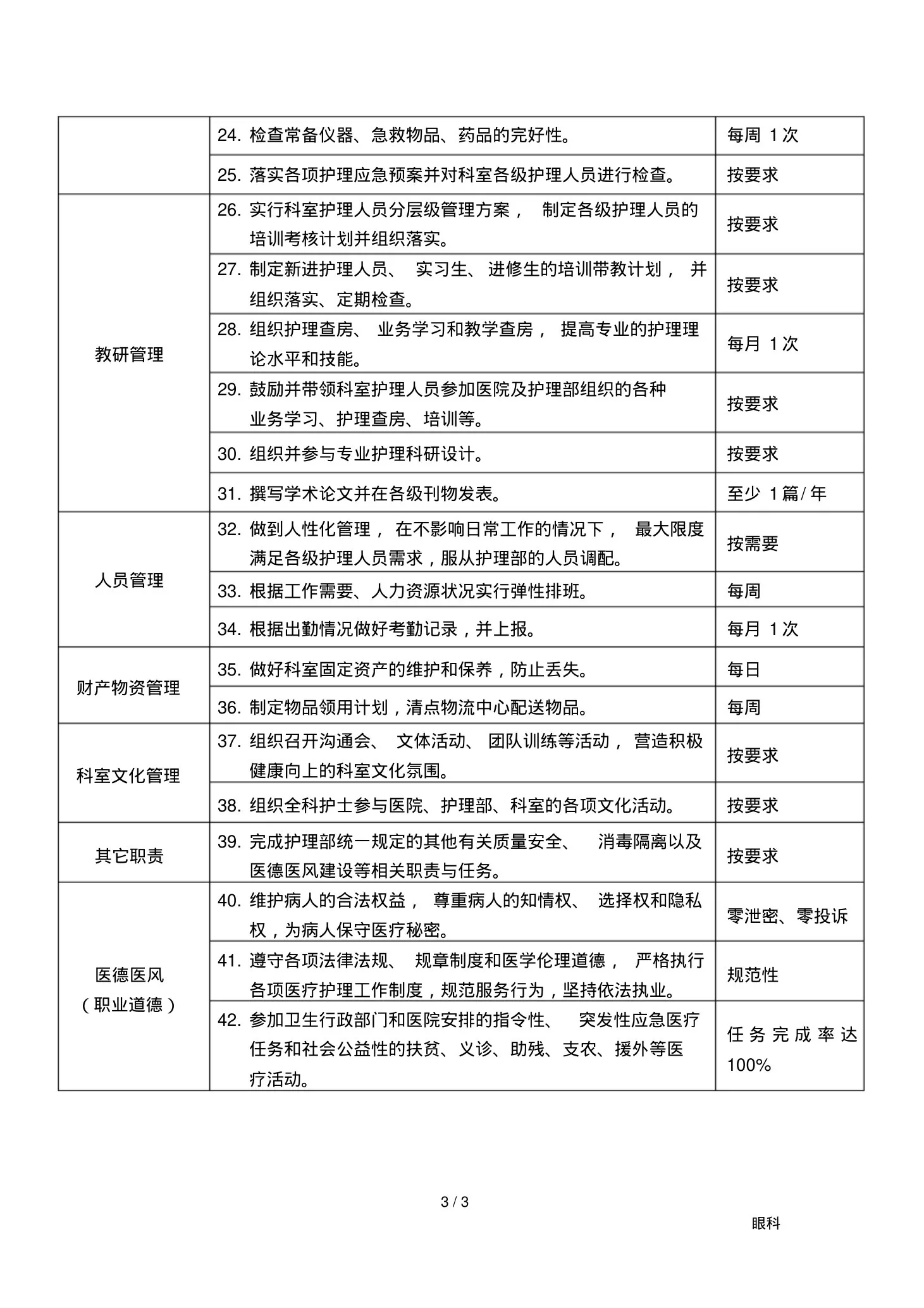 眼科护士长岗位说明书 预览图