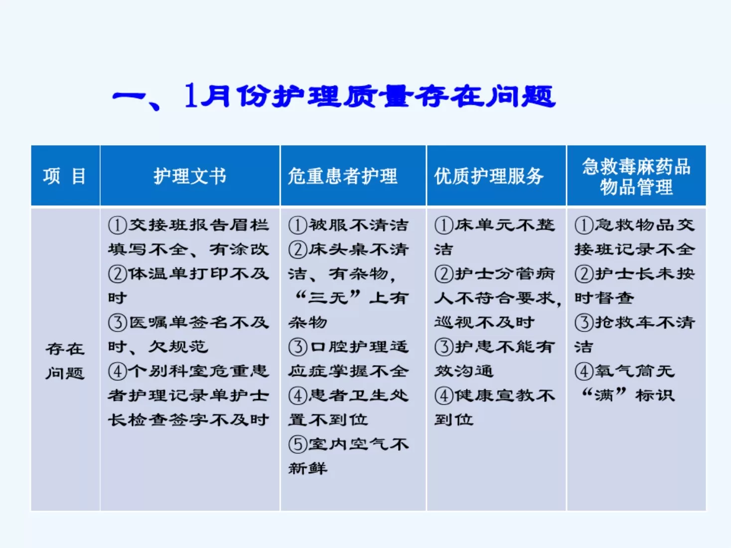 护理质量持续改进工作汇报 预览图