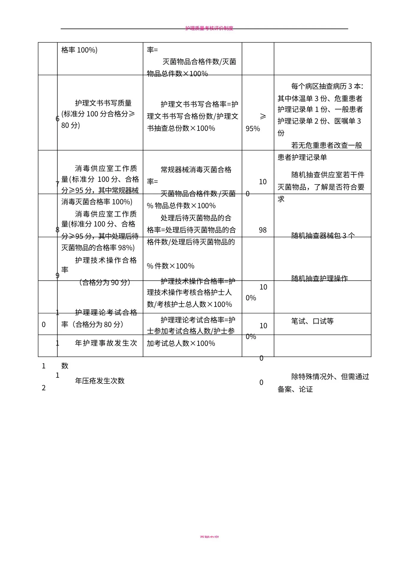 护理质量评价指标合格率及计算方法 预览图
