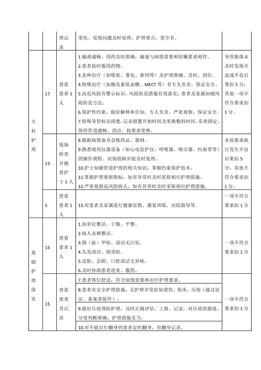 精神科护理质控评分标准 预览图