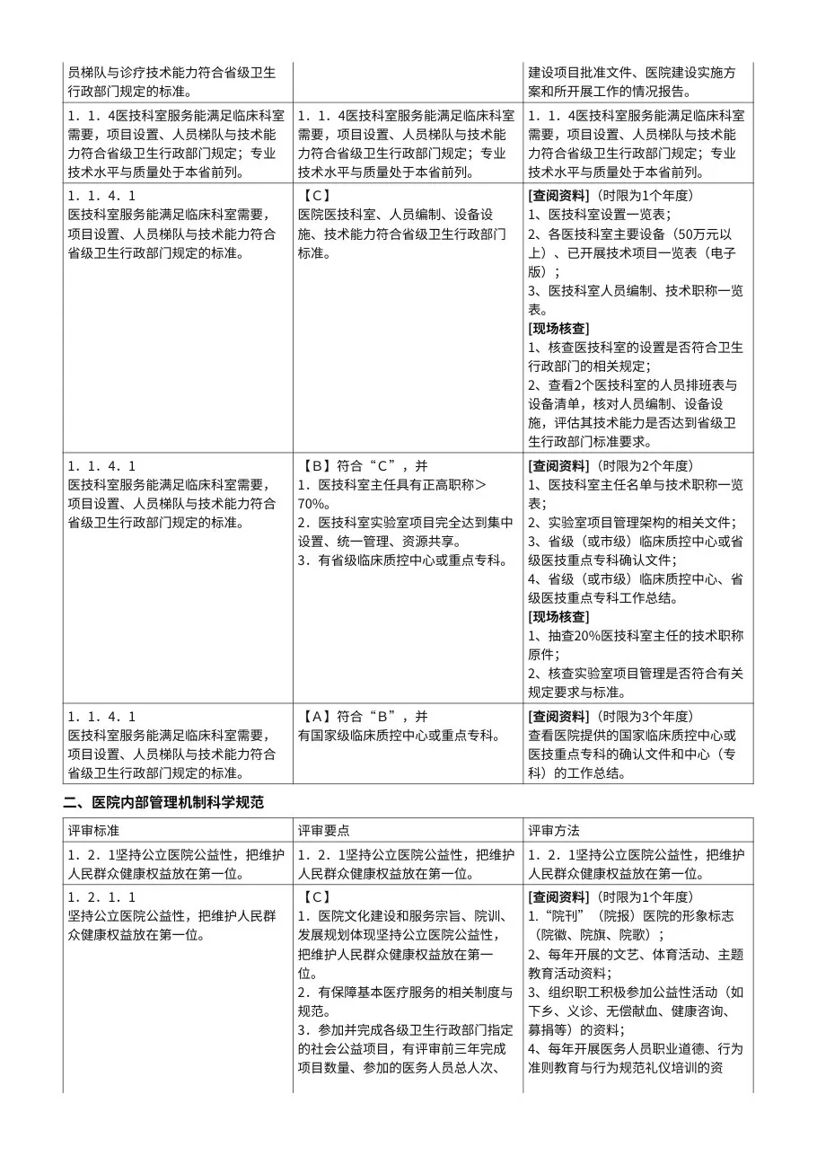 湖南省三级综合医院评审标准考评办法(改版) 预览图