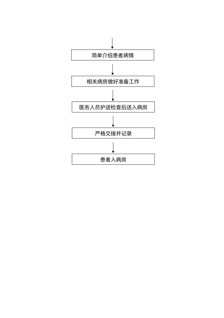 急诊科与住院部临床科室的患者交接制度与流程 预览图