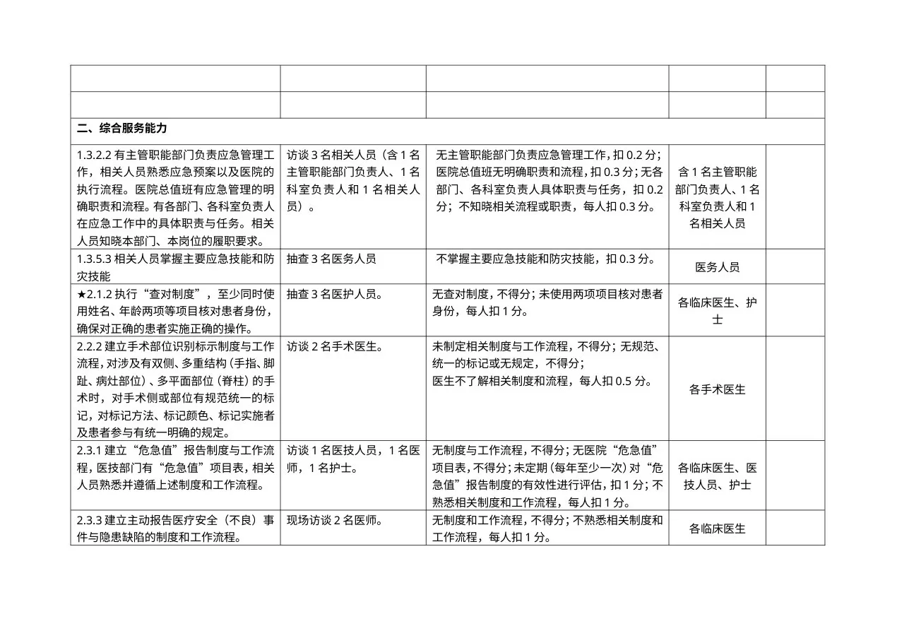 三级中医医院评审标准中“访谈现场考核内容”汇总表 预览图