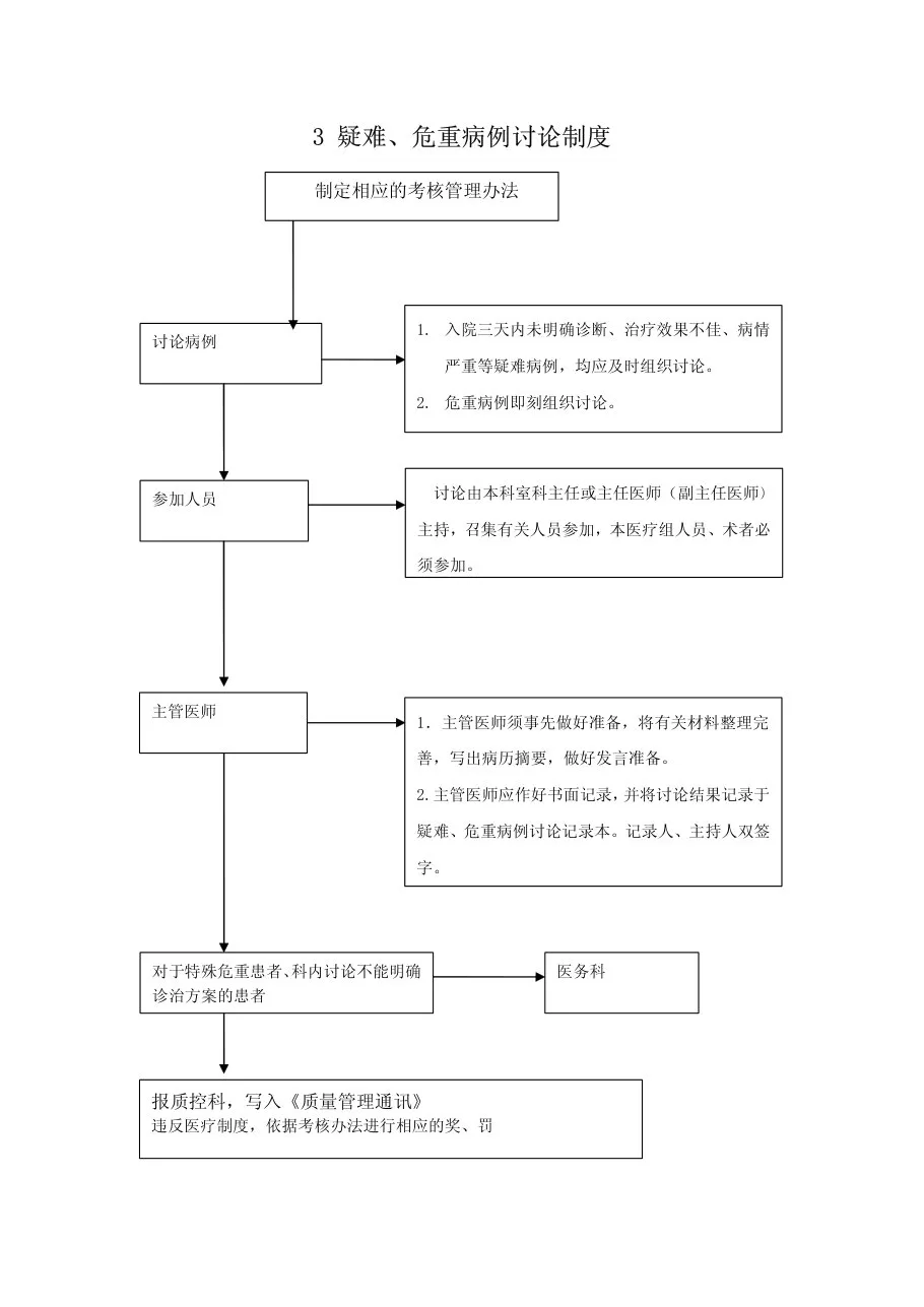 医院核心制度流程图 预览图