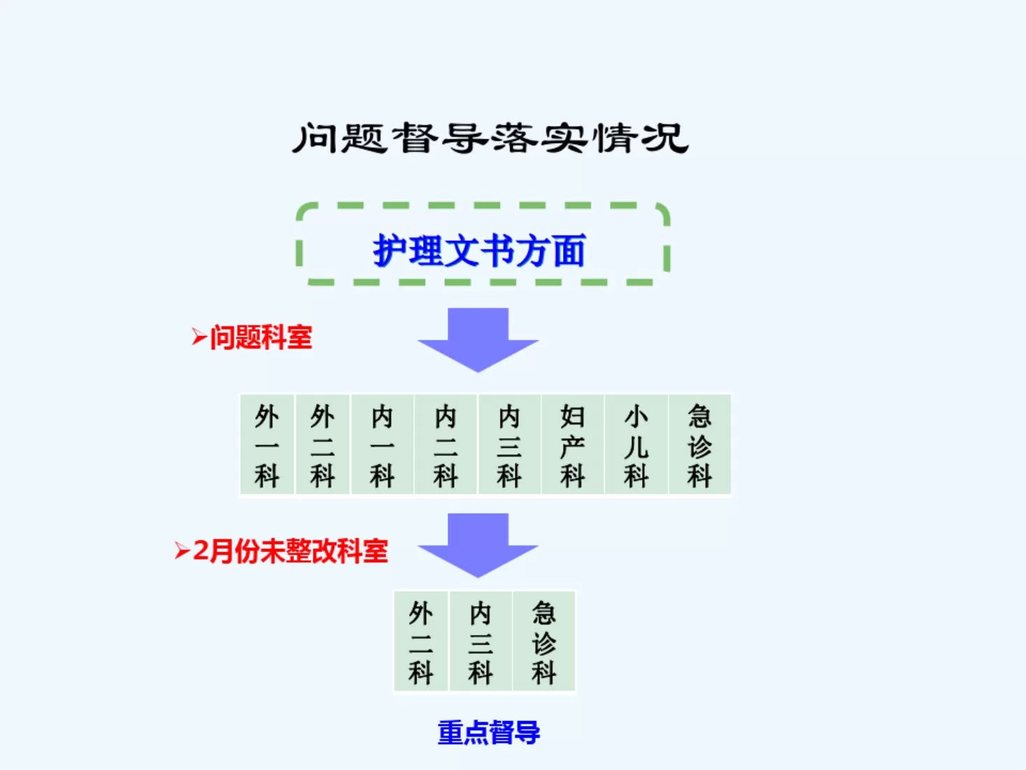 护理质量持续改进工作汇报 预览图