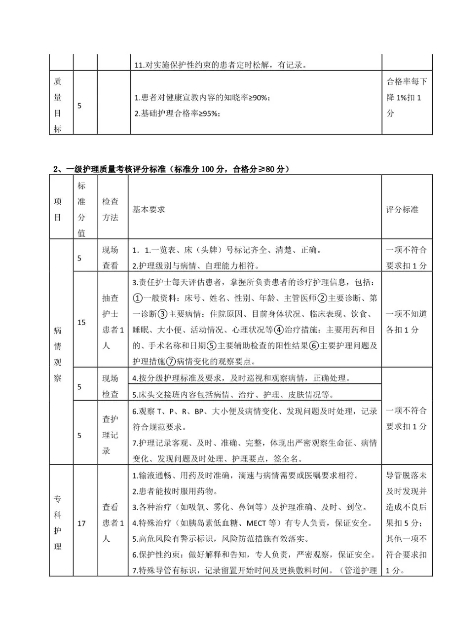 精神科护理质控评分标准 预览图