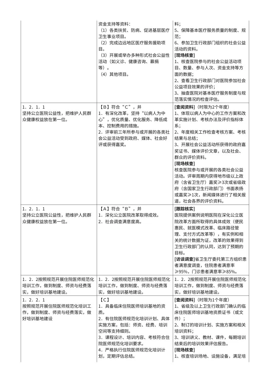 湖南省三级综合医院评审标准考评办法(改版) 预览图