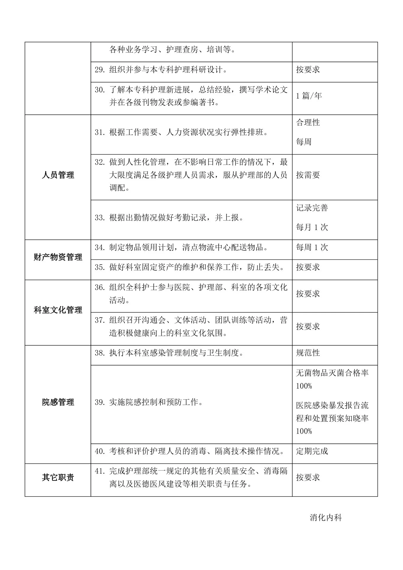 01呼吸内科护士长岗位说明书 预览图