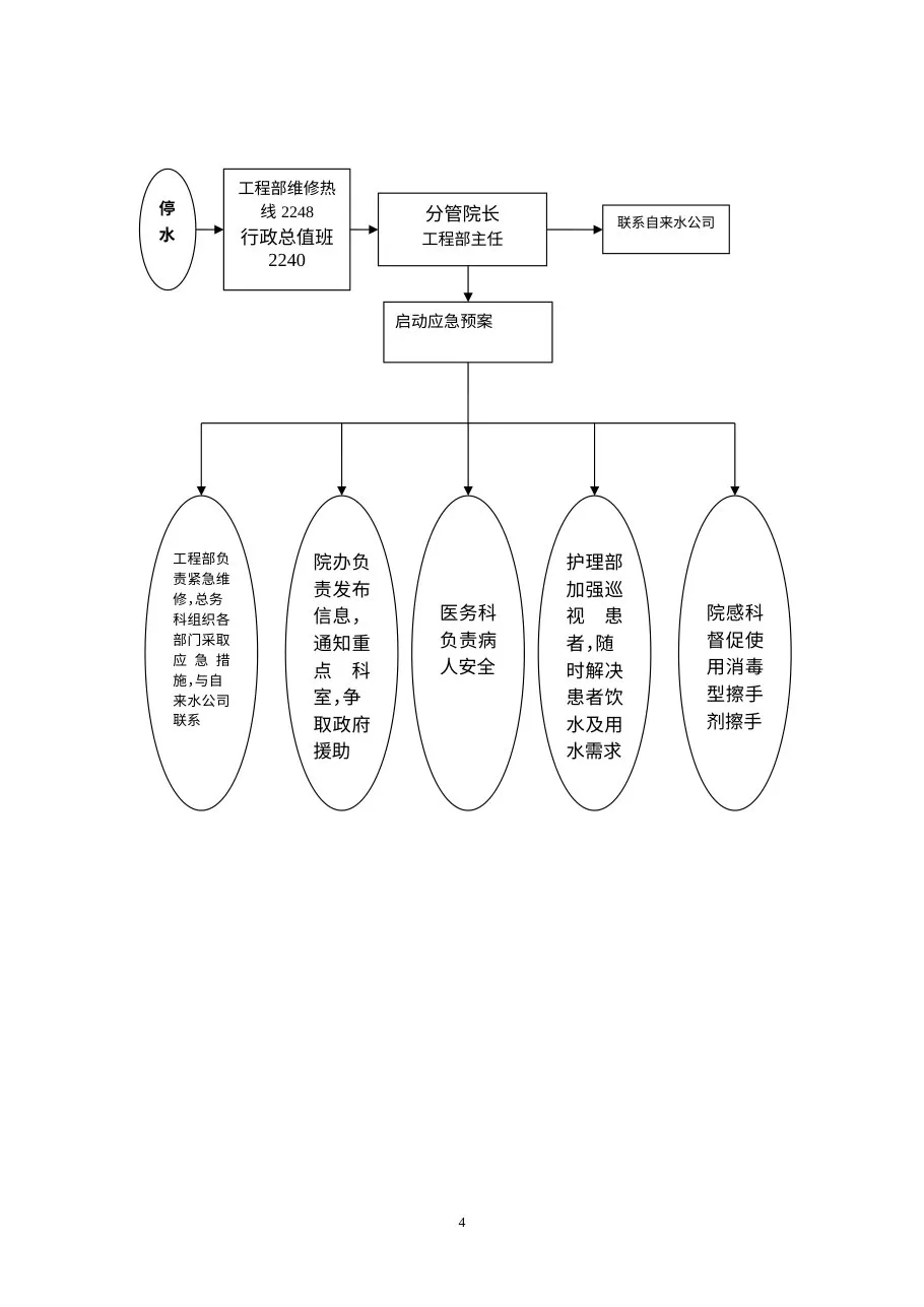 C5医院大面积停水应急预案 预览图