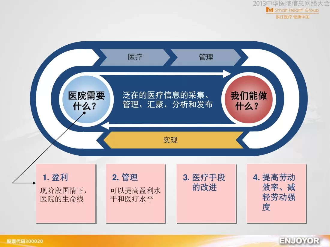 C05 智慧医疗能为医院做什么？（银江） 预览图