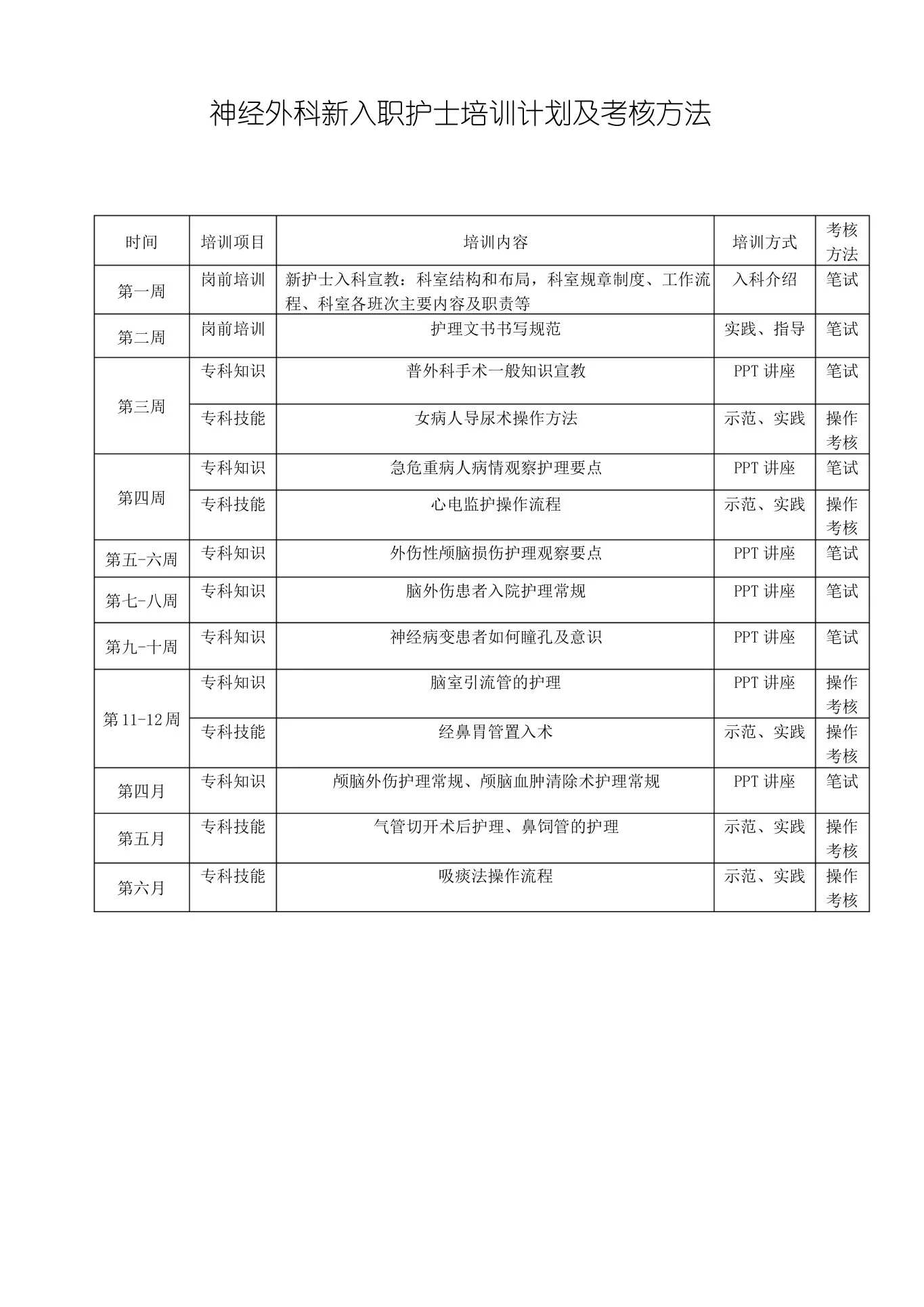 神经外科新入职护士培训方案 预览图