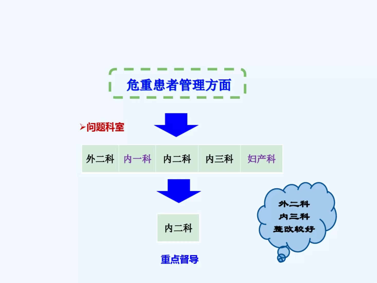 护理质量持续改进工作汇报 预览图