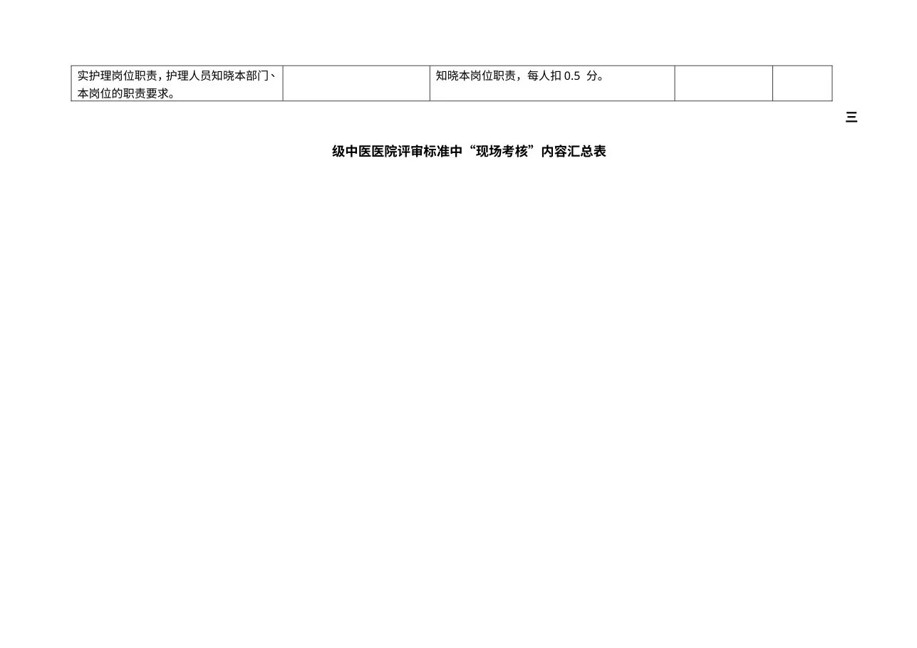 三级中医医院评审标准中“访谈现场考核内容”汇总表 预览图