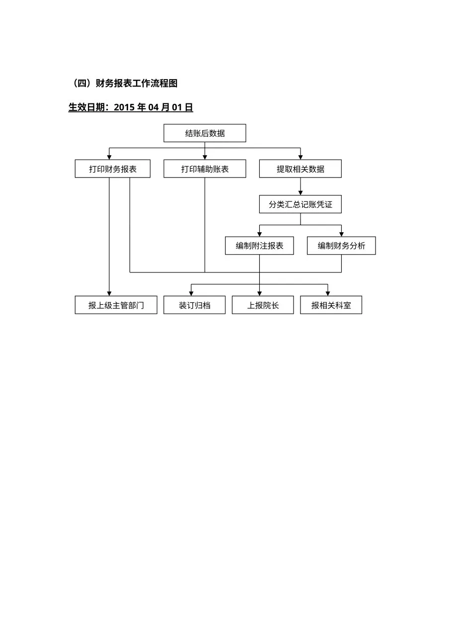 三甲医院财务工作流程图 预览图