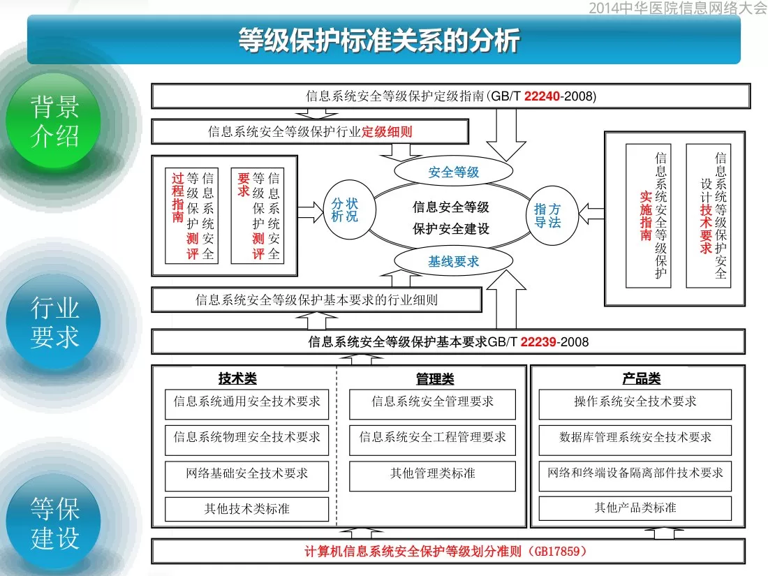 7医疗机构等级保护建设思路汇报(王晖) 预览图