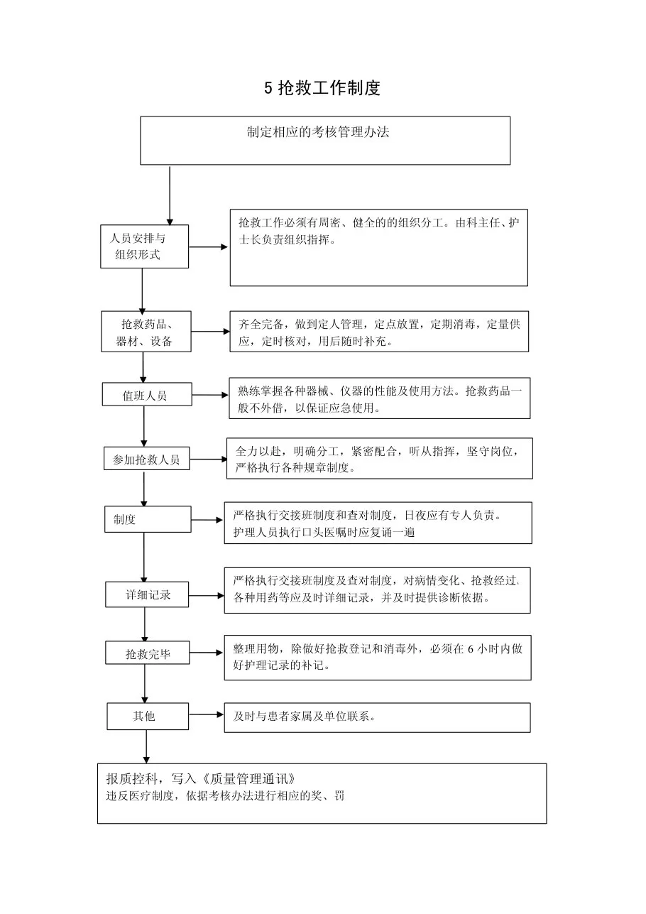 医院核心制度流程图 预览图