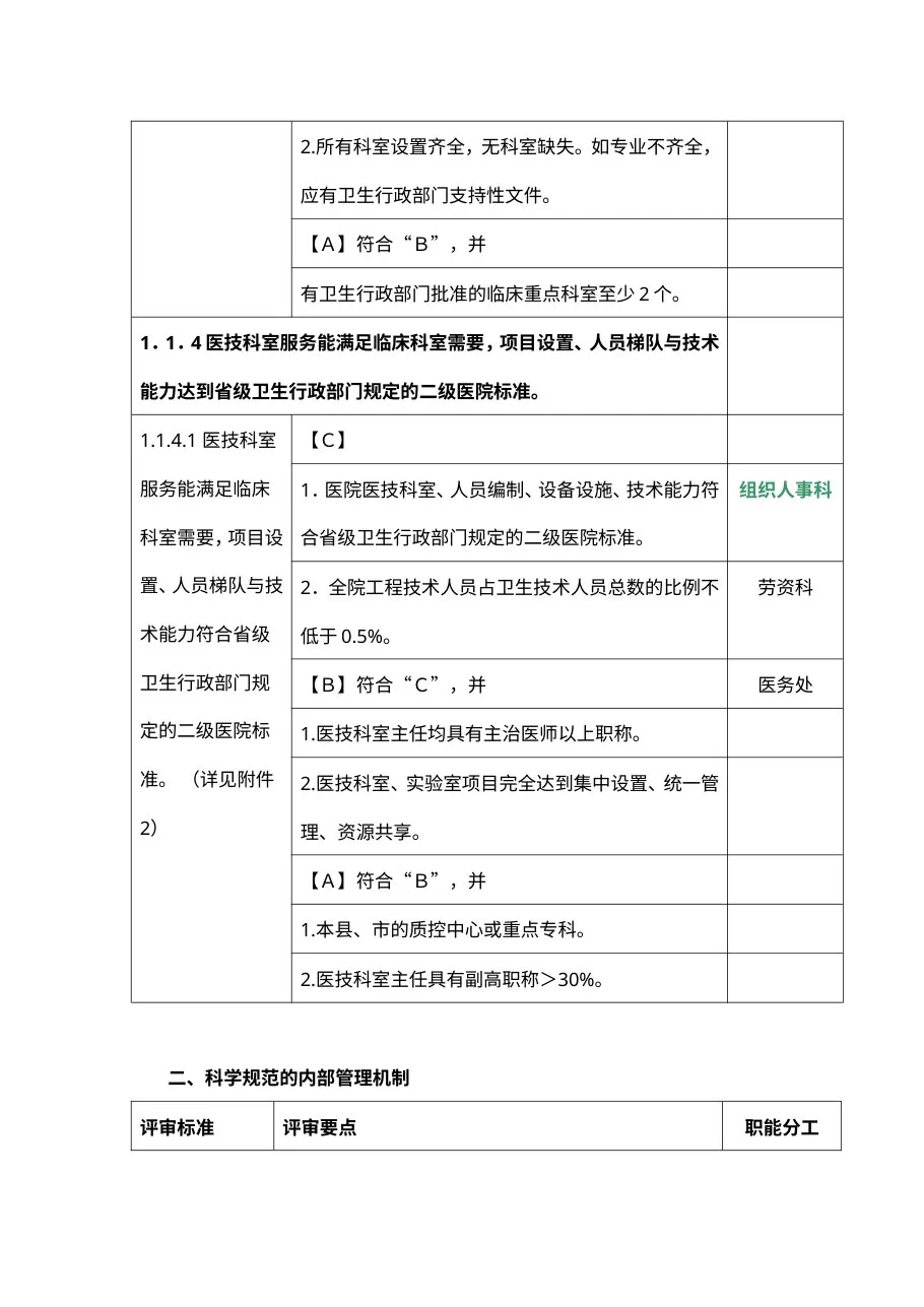 二级医院评审细则及职能分工2012.7.25 预览图