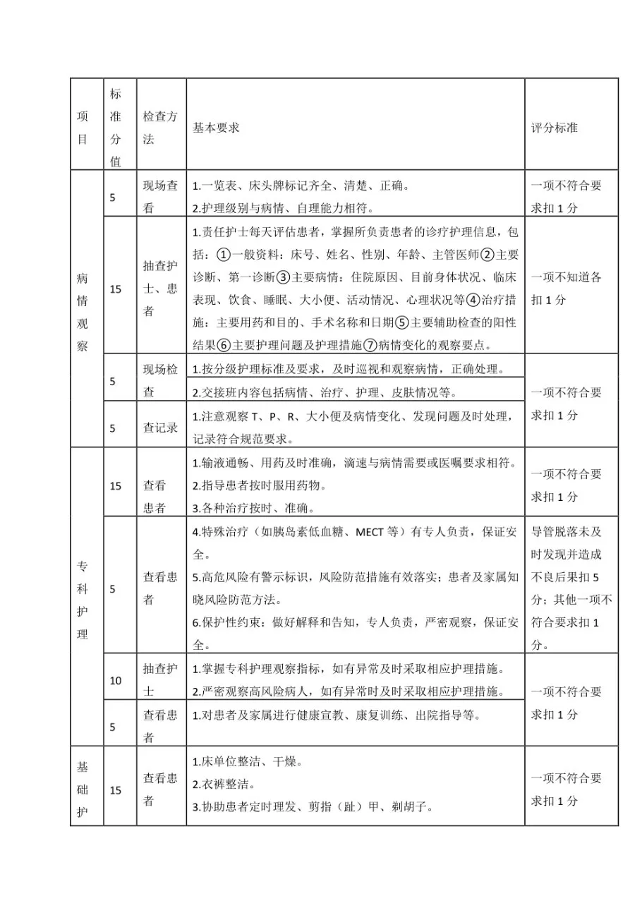 精神科护理质控评分标准 预览图