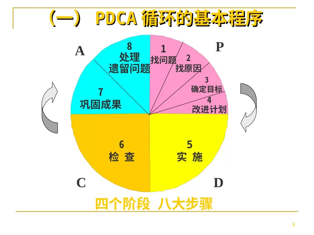 护理质量管理PDCA法 预览图