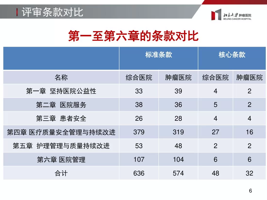 三级肿瘤医院评审标准解读卫生部邢沫 预览图
