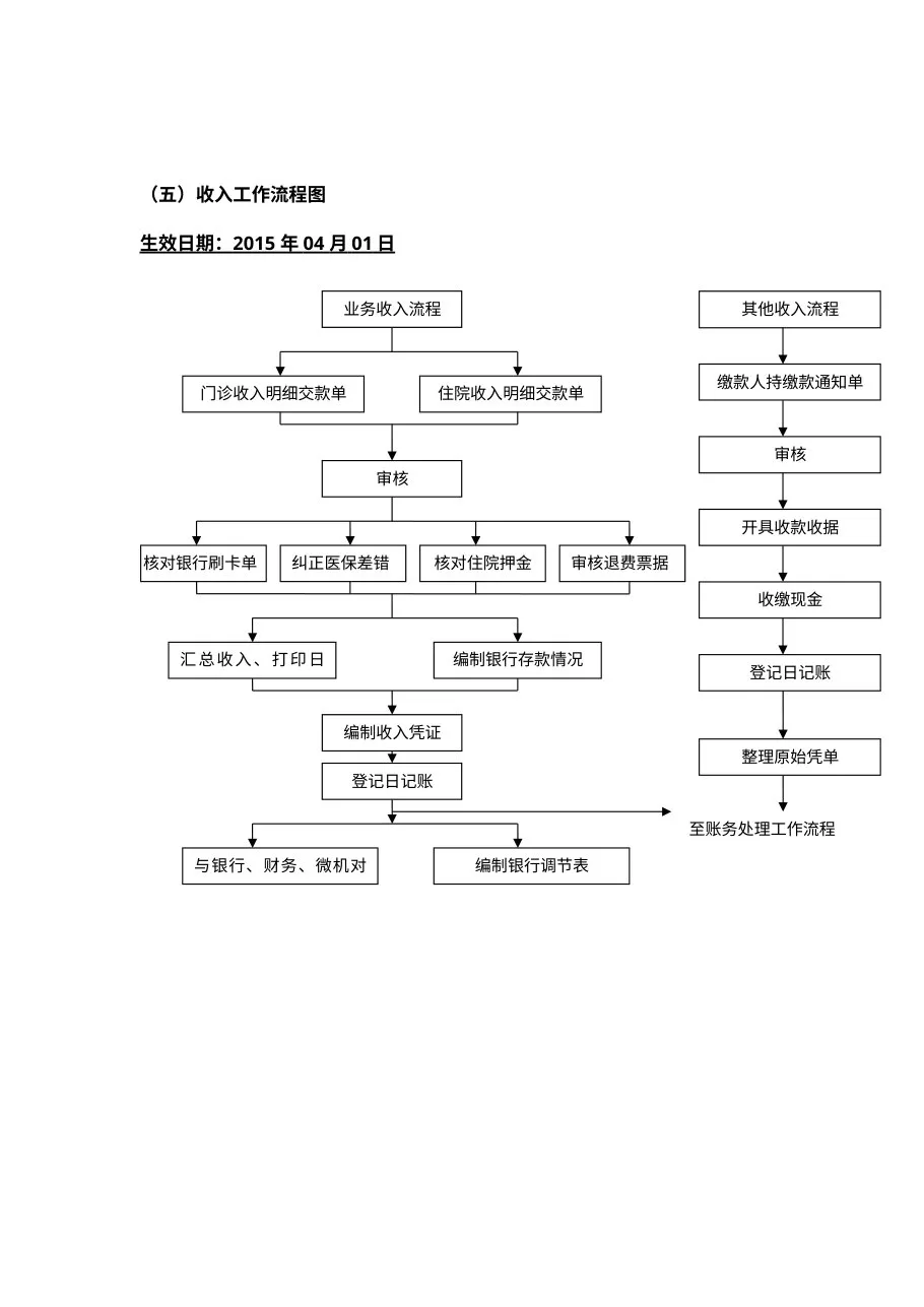 三甲医院财务工作流程图 预览图