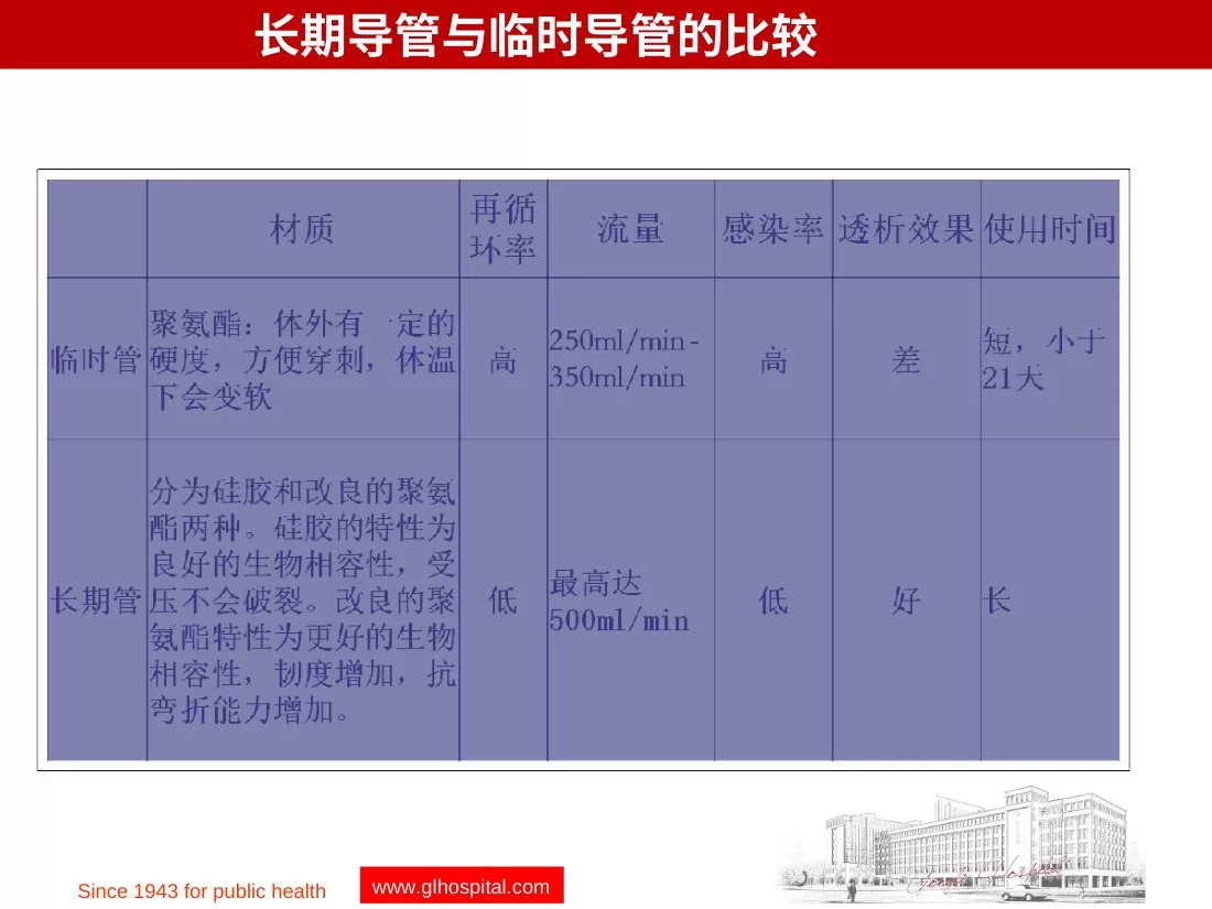 血液净化室血液透析留置导管护理长期留置导管的护理流程PPT 预览图