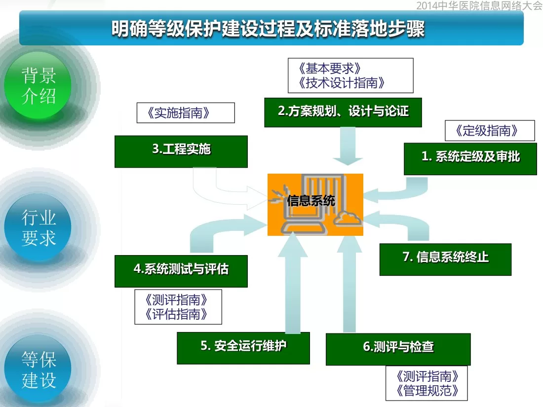 7医疗机构等级保护建设思路汇报(王晖) 预览图