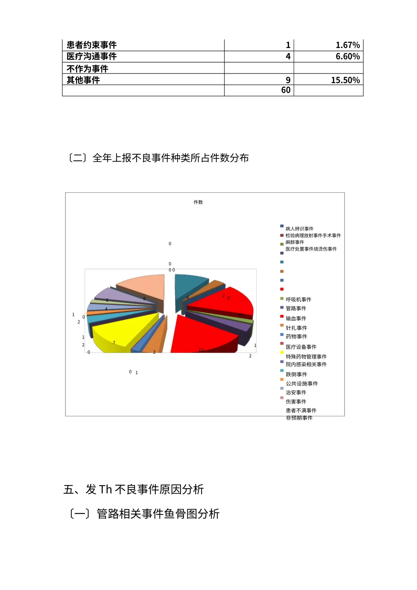 2021年护理质量汇总分析持续改进 预览图