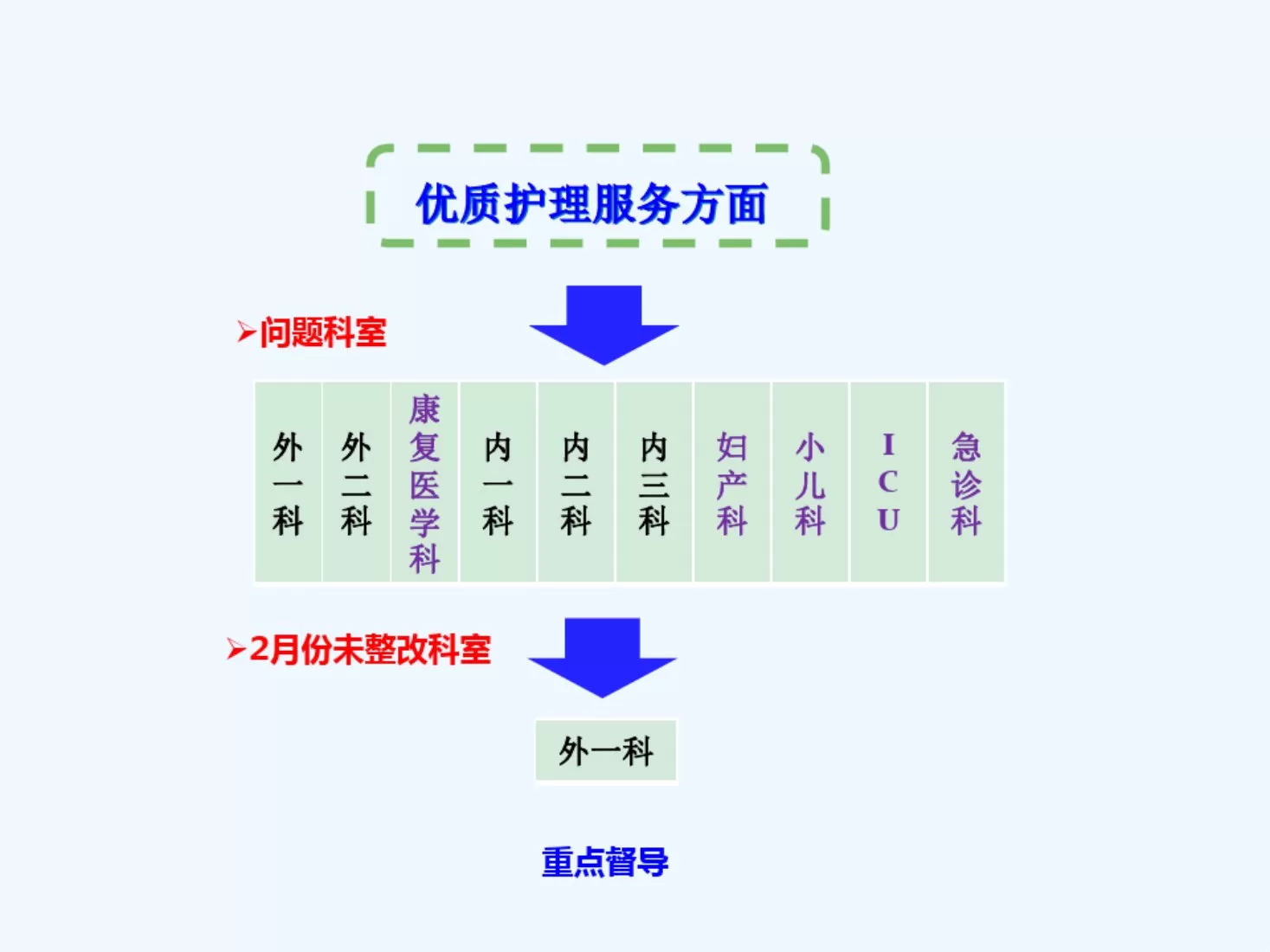 护理质量持续改进工作汇报 预览图