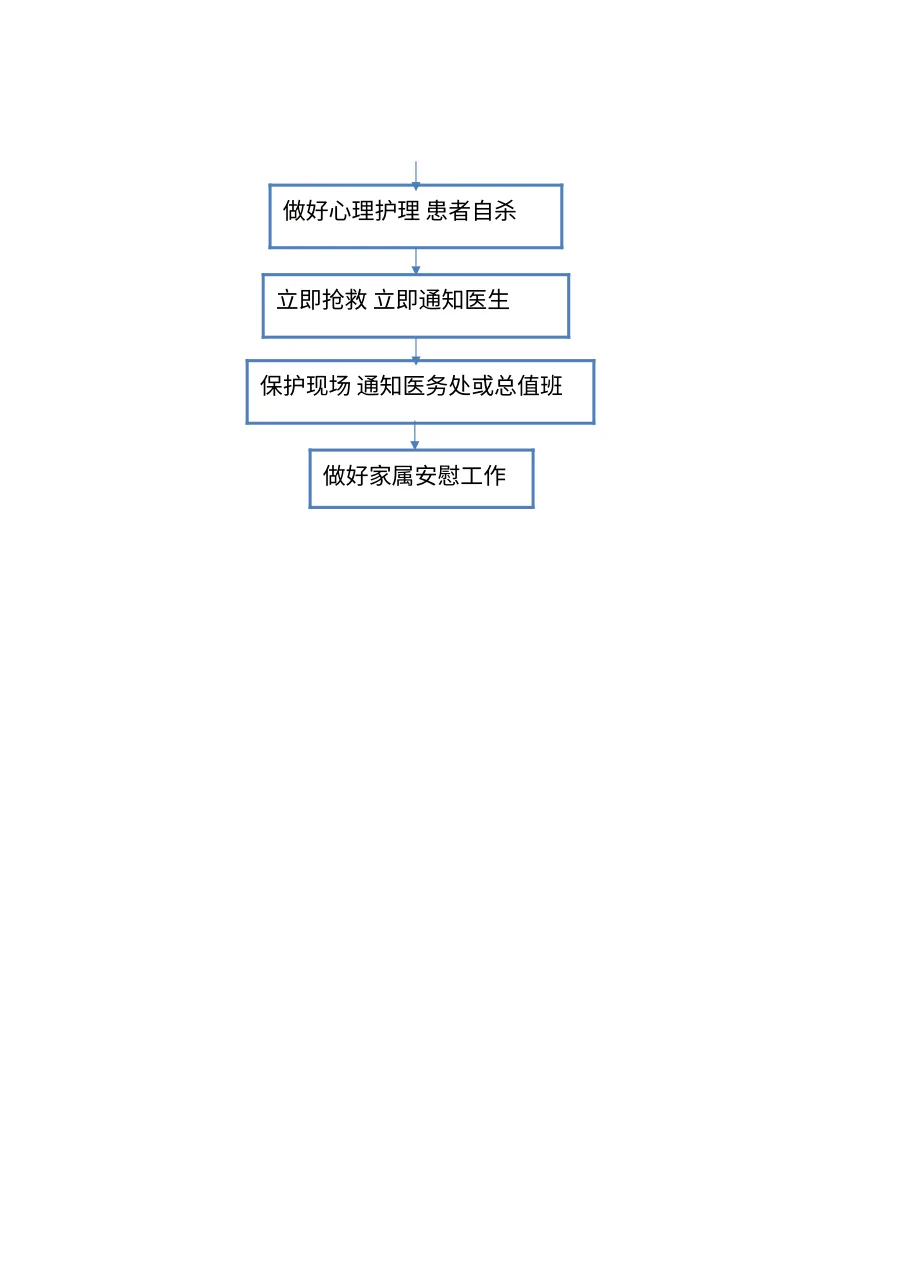 患者发生躁动应急预案演练记录表 预览图
