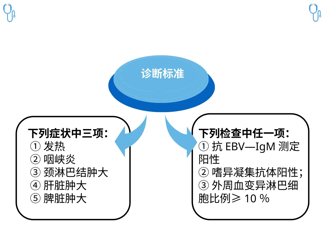 护理查房——传染性单核细胞增多症 预览图