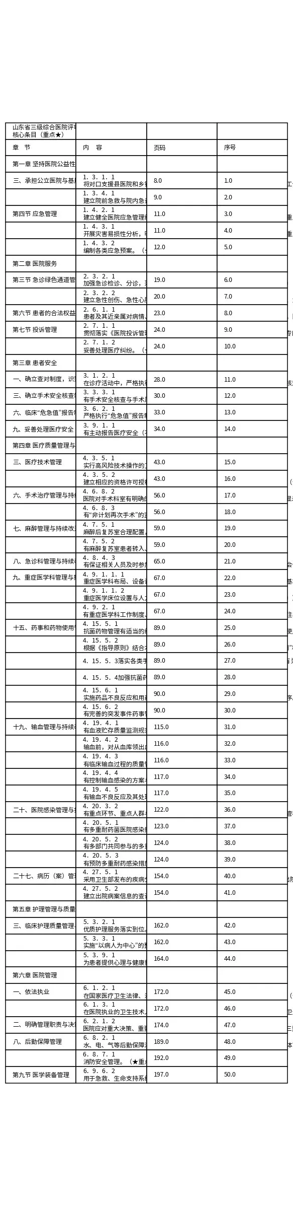 山东省三级综合医院评审细则重点标准