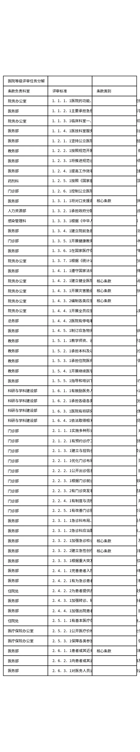 医院等级评审条款分解