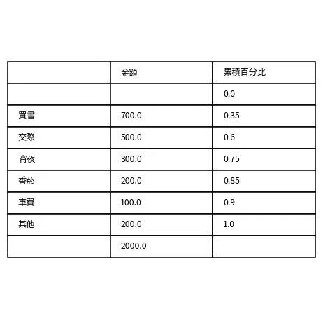 各式圖表演練與製作 预览图
